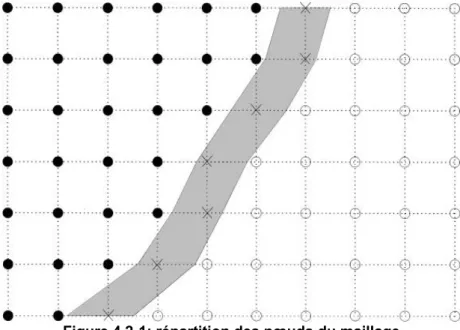 Figure 4.2-1: répartition des nœuds du maillage