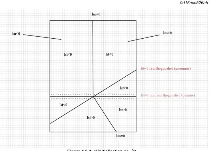 Figure 4.2-3: réinitialisation de  lst
