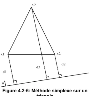 Figure 4.2-6: Méthode simplexe sur un triangle