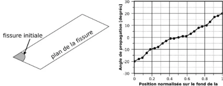 Figure 5-1: configuration initiale (à gauche) de la simulation d