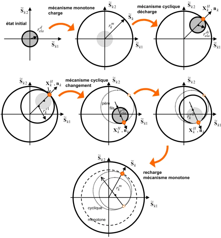 Figure 1.1-b : Évolution des surfaces de charge déviatoires pour un trajet de chargement quelconque  (dans le plan des contraintes normalisées par  p k  σ  