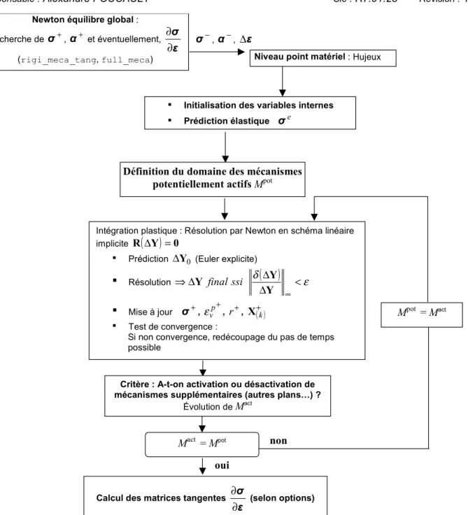 Figure 2.2-a : Schéma d’intégration locale de la loi de comportement de Hujeux dans Code_Aster.