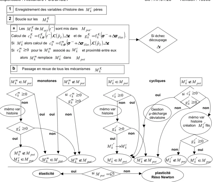 Figure 2.2-b : Algorithme d’évolution du domaine  M pot  des mécanismes potentiellement actifs.