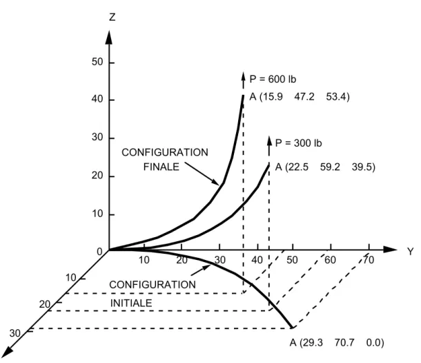 Figure 13.3-a : Trois configurations de la poutre (extrait de [bib12])