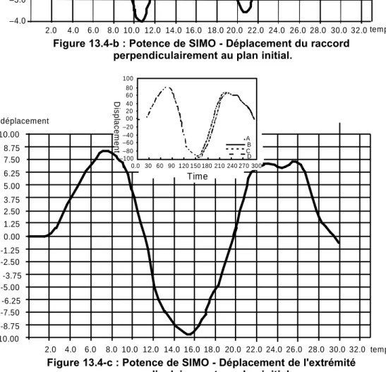Figure 13.4-c : Potence de SIMO - Déplacement de l'extrémité  perpendiculairement au plan initial.