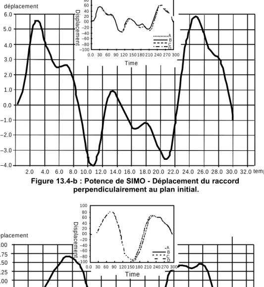 Figure 13.4-b : Potence de SIMO - Déplacement du raccord  perpendiculairement au plan initial.