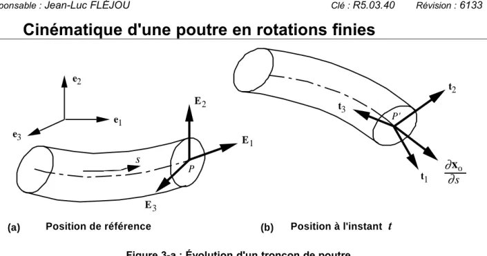 Figure 3-a : Évolution d'un tronçon de poutre