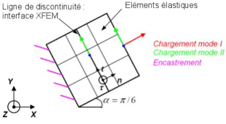 Figure 2 : Modélisation X-FEM dans le plan   X , Y  . On choisit  L =1 mm .