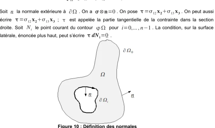 Figure 10 : Définition des normales