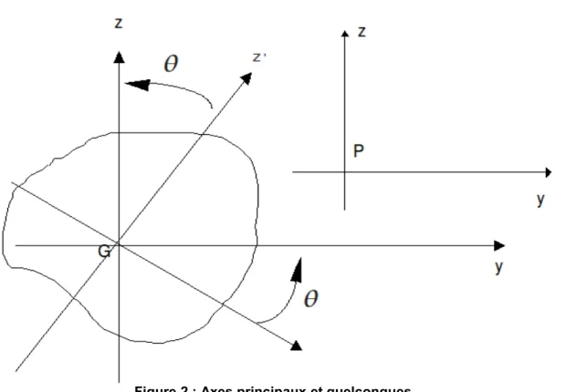 Figure 2 : Axes principaux et quelconques.