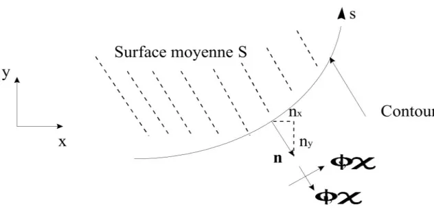 Figure 3.3.3-a : Condition aux limites pour un élément de plaque