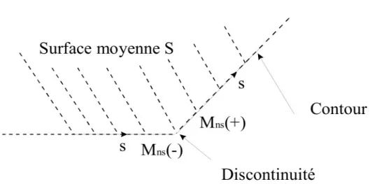 Figure 3.3.2-a : Condition aux limites avec points anguleux pour un élément de plaque Remarque :