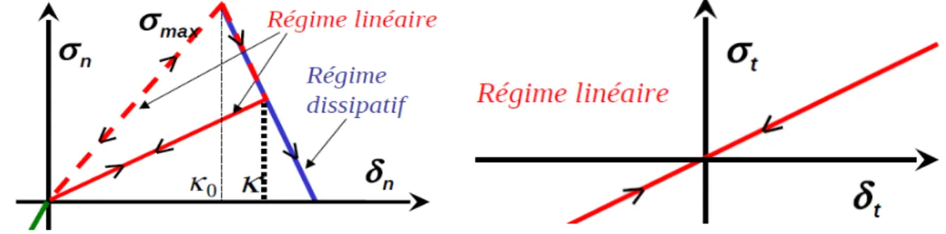 Figure 2.3-1: Dépendance des contraintes en fonction de l'ouverture