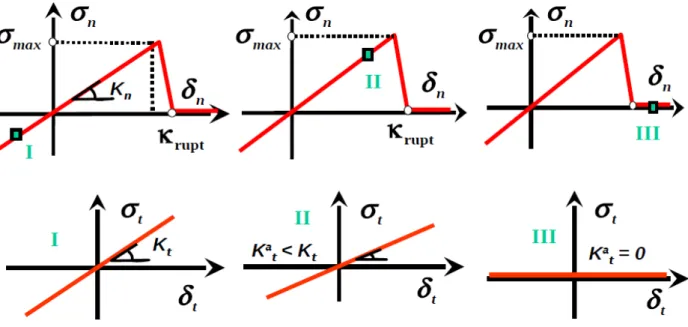 Figure 2.3-3: Illustration du couplage entre le cisaillement et l'ouverture normale de joint : I dans le régime en compression ; II  dans le régime d'ouverture partiel ; III dans le régime d'ouverture