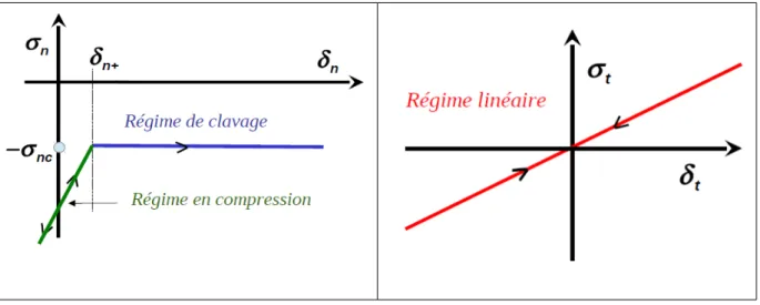 Figure 2.5-2: . Modification de la loi de comportement pendant la phase de clavage