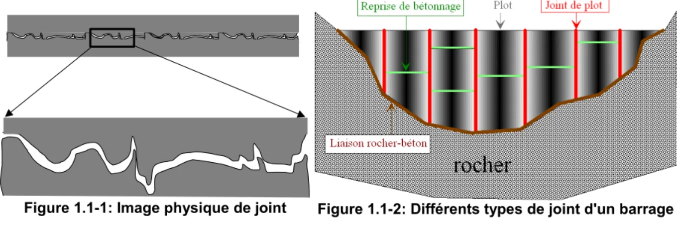Figure 1.1-1: Image physique de joint Figure 1.1-2: Différents types de joint d'un barrage