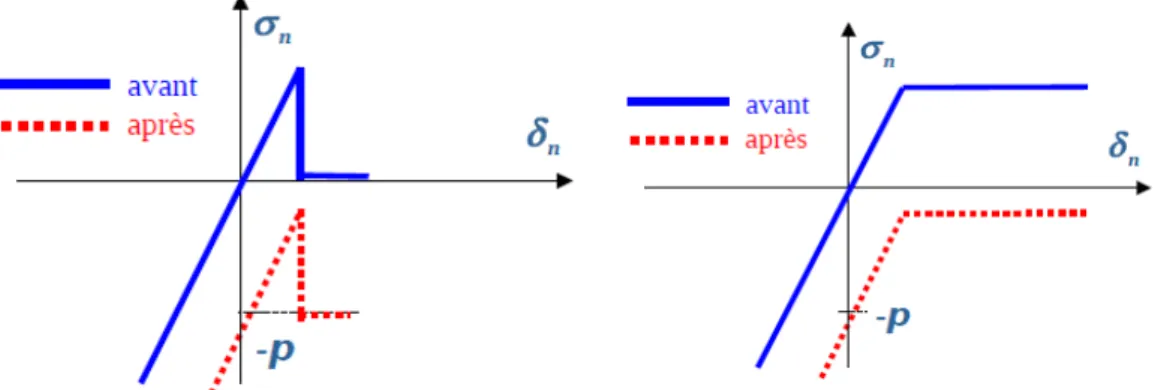Figure 1.3-1: Prise en compte de la pression hydrostatique. Décalage de relation de comportement normal pour la loi JOINT_MECA_RUPT (gauche) et la loi JOINT_MECA_FROT