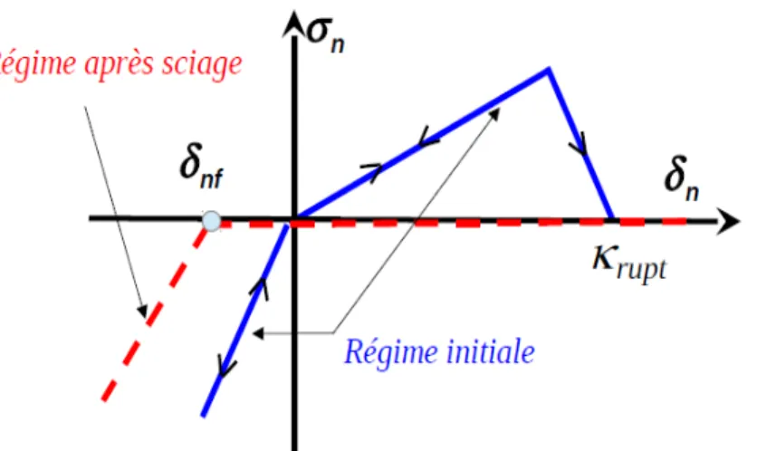 Figure 1.5-1: Illustration de la procédure de sciage