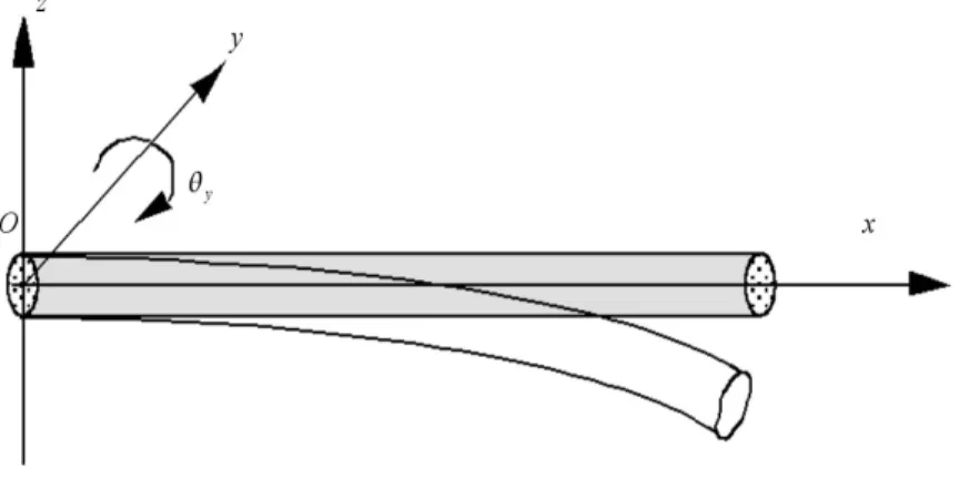 Figure 3.3-a : Flexion d’une poutre dans le plan  O , x , z  .   