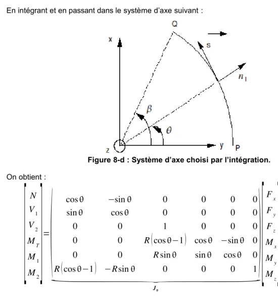 Figure 8-d : Système d’axe choisi par l’intégration.