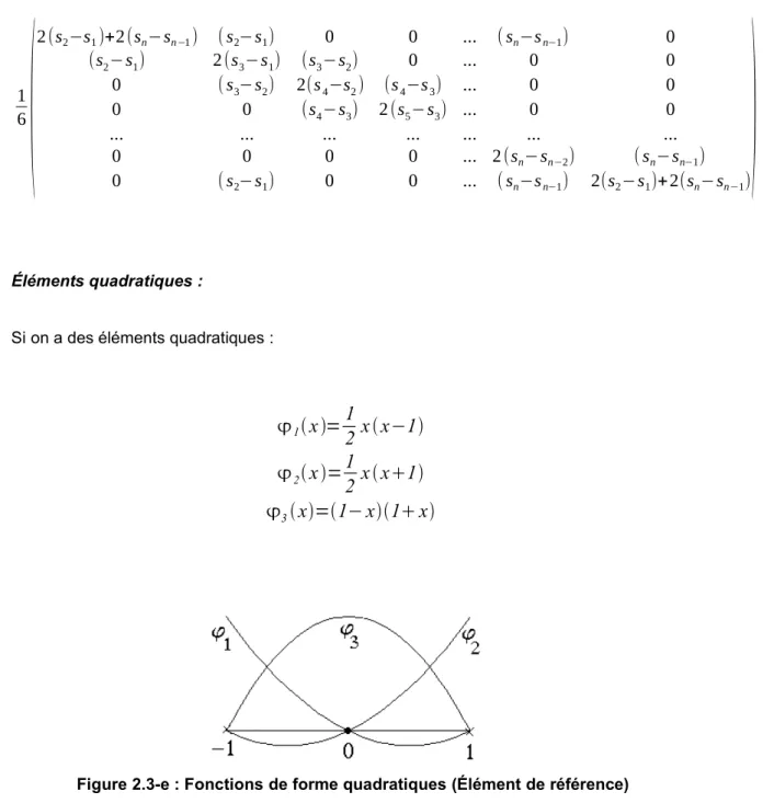 Figure 2.3-e : Fonctions de forme quadratiques (Élément de référence)