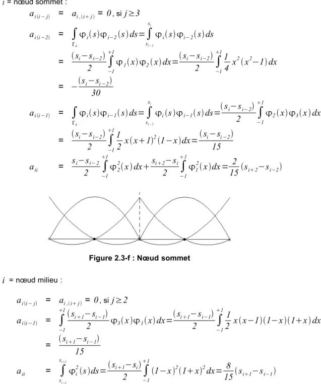 Figure 2.3-f : Nœud sommet