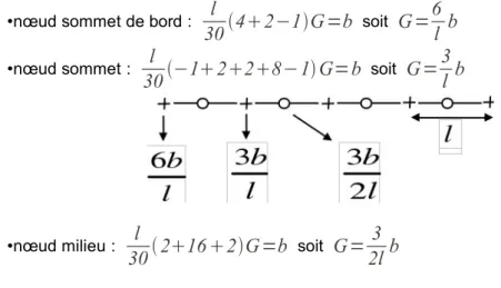 Figure 2.3-h : Méthode « nœud par nœud »