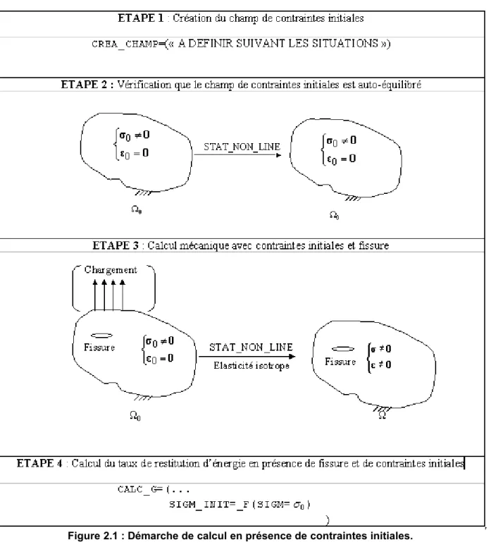 Figure 2.1 : Démarche de calcul en présence de contraintes initiales.