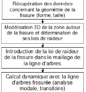 Figure 4.4.1-a: Démarche de calcul d’une ligne d’arbres fissurée dans Code_Aster