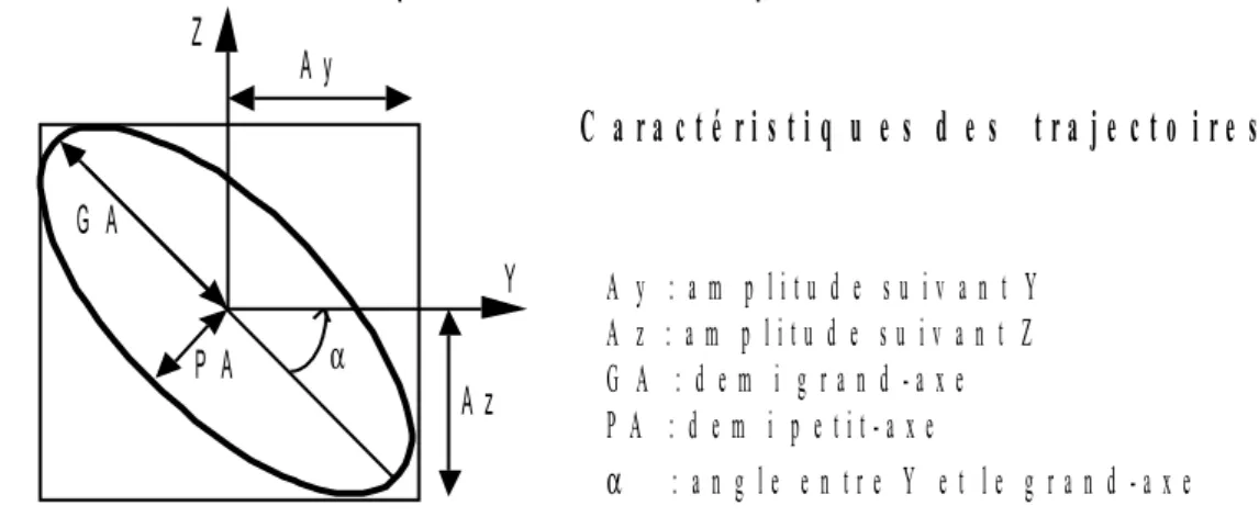 Figure  5.4-a  : Illustration de la trajectoire d'un mode