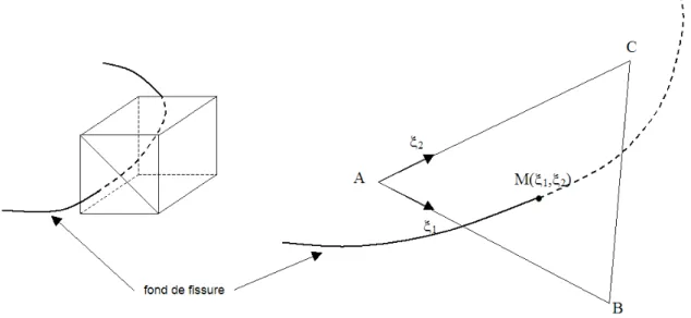 Figure 2.4.1-1 : Face d’un élément intersectée par le fond de fissure On cherche le point  M  solution du système suivant :