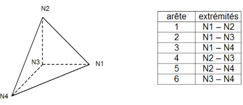 Figure 3.3.4-1 : Tétraèdre de référence