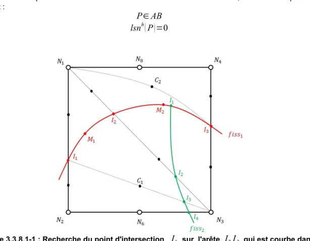 Figure 3.3.8.1-1 : Recherche du point d