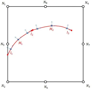 Figure 3.6.2-1 : intégration surfacique sur les facettes d