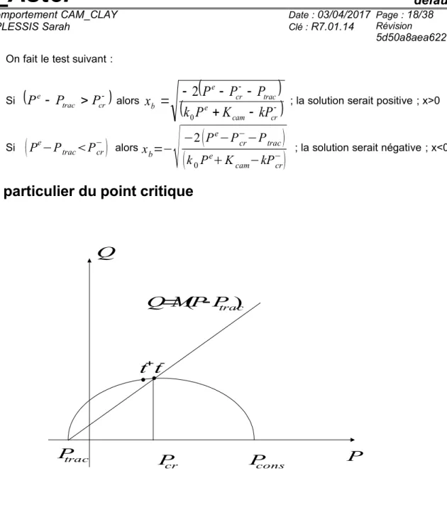 Figure 4.5-a : Etat mécanique autour du point critique