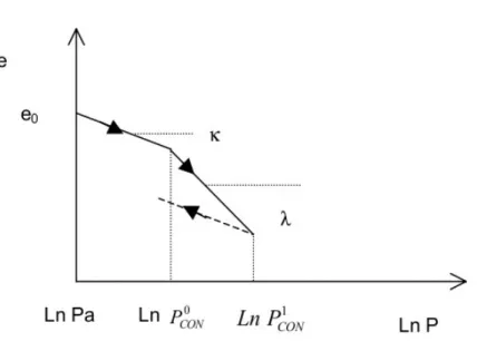 Figure 2.2-a : Essai de chargement-déchargement hydrostatique