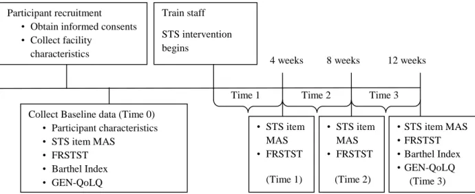 Figure 1. Study timeline and assessments. Sit to Stand Item Motor Assessment Scale  (STS item MAS); Five Repetition Sit to Stand Test (FRSTST); Barthel Activities of  Daily Living Index (Barthel Index); General Quality of Life question (GEN-QoLQ) 