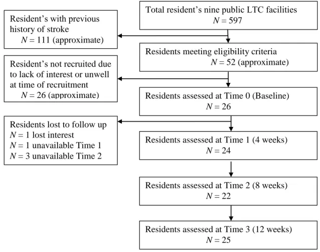 Figure 2. Flow of participants through the study. Approximate information was provided  where confirmed information was not available