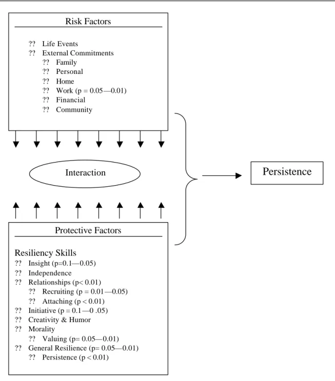 Figure 3. Factors predicting persistence in distance education. 