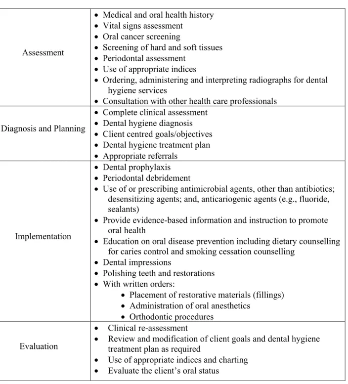 Table 1. Scope of Practice of a Dental Hygienist in Nova Scotia 