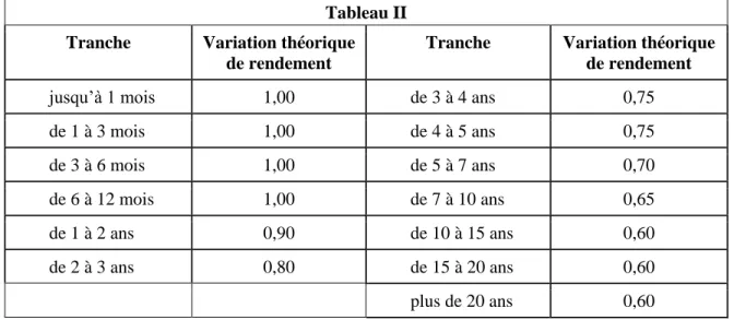Tableau II  Tranche  Variation théorique 
