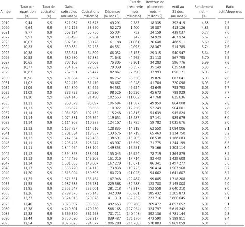 Tableau 11  Projections financières - RPC de base, taux de cotisation de 9,9 % prévu par la loi 