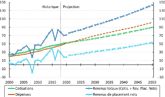 Graphique 1    Revenus et dépenses - RPC de base, Taux de cotisation de 9,9 % prévu par la loi   (milliards de dollars constants de 2019)  