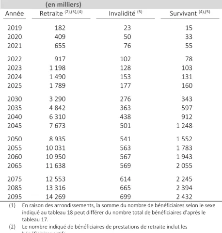 Tableau 17  Bénéficiaires - RPC supplémentaire  (1)  (en milliers) 
