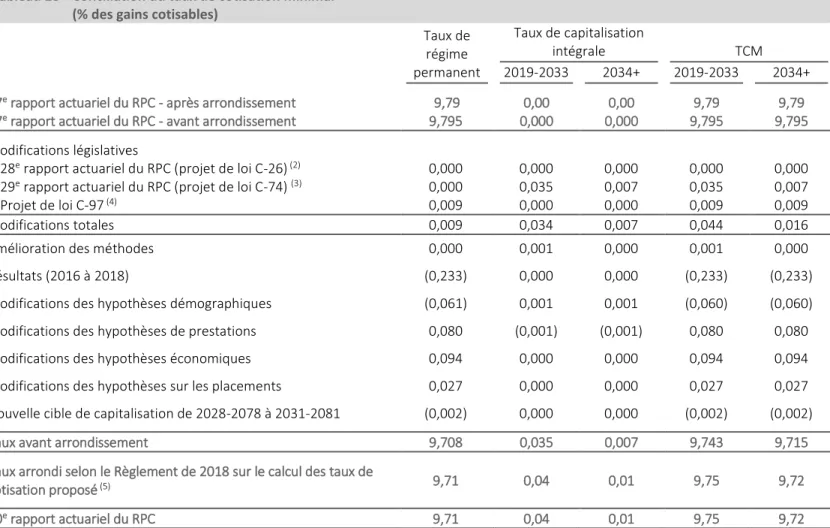 Tableau 28  Conciliation du taux de cotisation minimal  (1) (% des gains cotisables) 