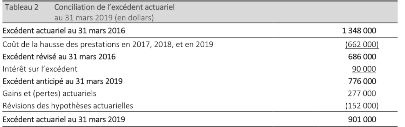 Tableau 2  Conciliation de l’excédent actuariel  au 31 mars 2019 (en dollars) 