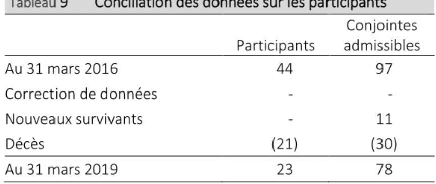 Tableau  9  Conciliation des données sur les participants   
