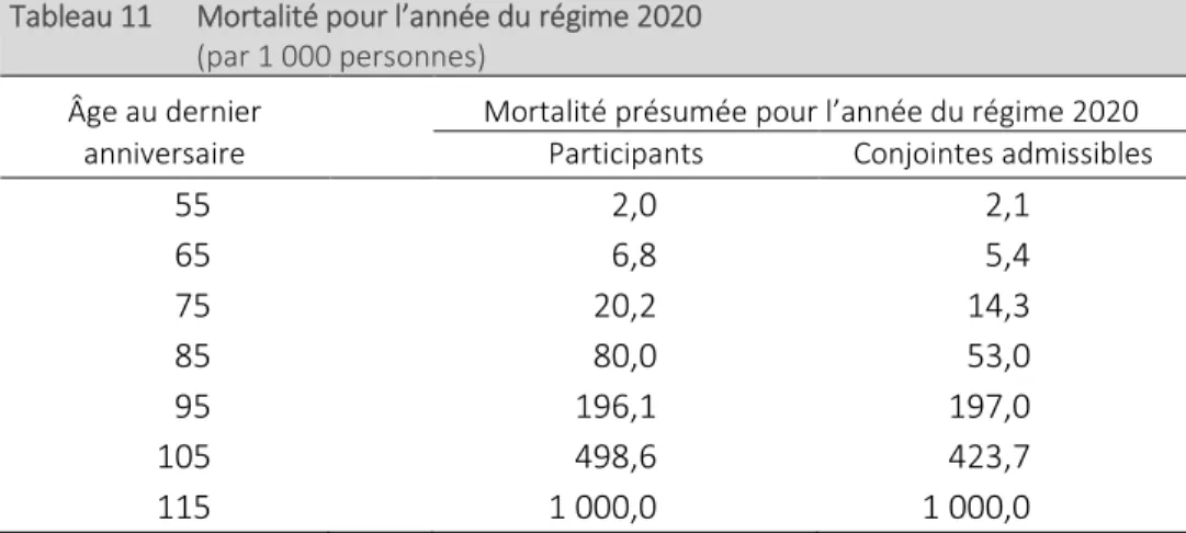 Tableau 11  Mortalité pour l’année du régime 2020  (par 1 000 personnes) 