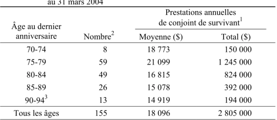 Tableau 7  Données sur les participants  au 31 mars 2004 