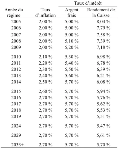 Tableau 9  Hypothèses économiques 